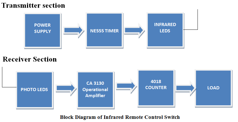 https://www.electronicshub.org/wp-content/uploads/2013/10/Block-Diagram-of-Infrared-Remote-Control-Switch.png