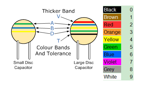 capacitor color code