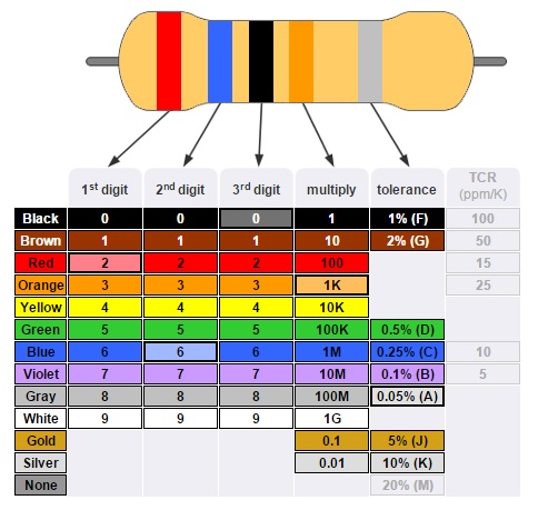 Resistor Color Codes: Insight on Color Bands for Resistors