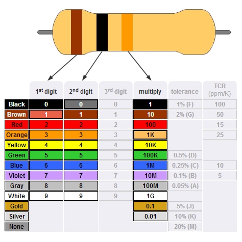 Códigos de colores para resistencias de tres bandas
