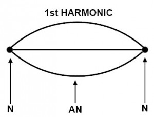 Harmonic Frequencies: Types, Strategies & Characteristics ...