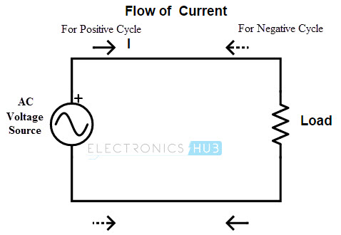 Dirección del flujo de corriente alterna.
