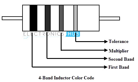Inductor Color Code - 51