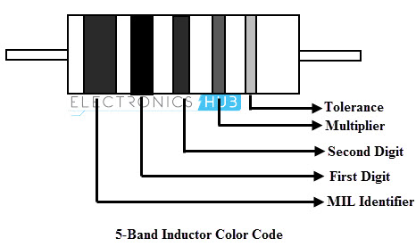 Inductor Color Code - 83