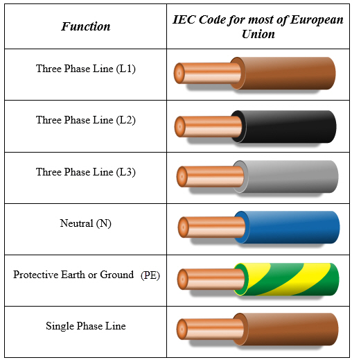 Wiring Color Codes - NEC Electrical Standards & 3-Phase