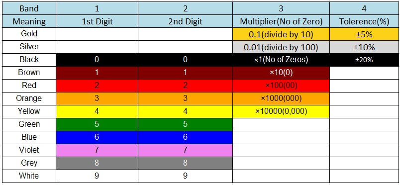 Código de color del inductor de 4 bandas