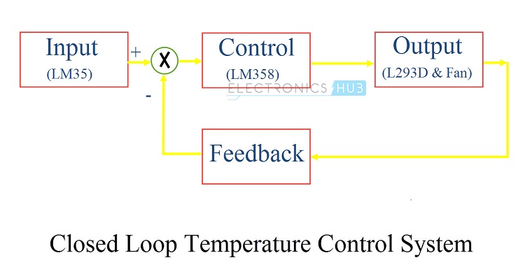 control system temperature