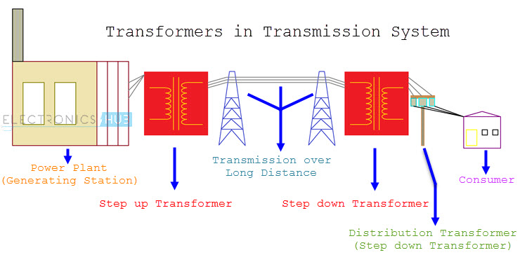 Step Down Transformer: Working, Applications and Rating