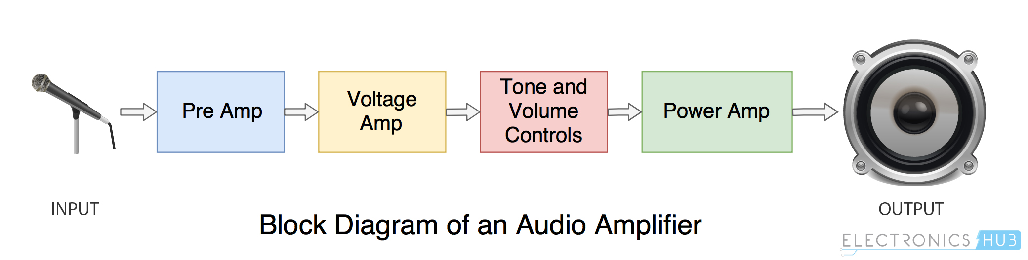 amplifier class and type