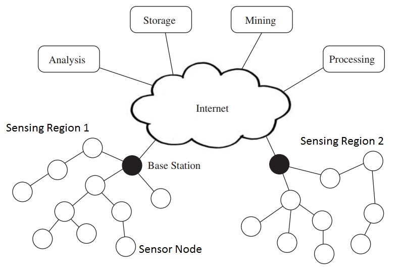wireless sensor network architecture diagram