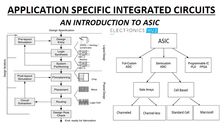 ASIC or Application Specific Integrated 