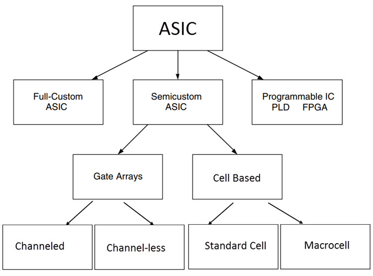 ASIC or Application Specific Integrated 