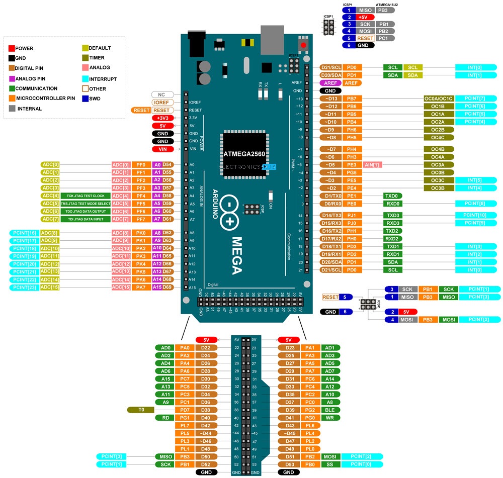 Arduino Mega Pinout  Arduino Mega 2560 Layout, Specifications
