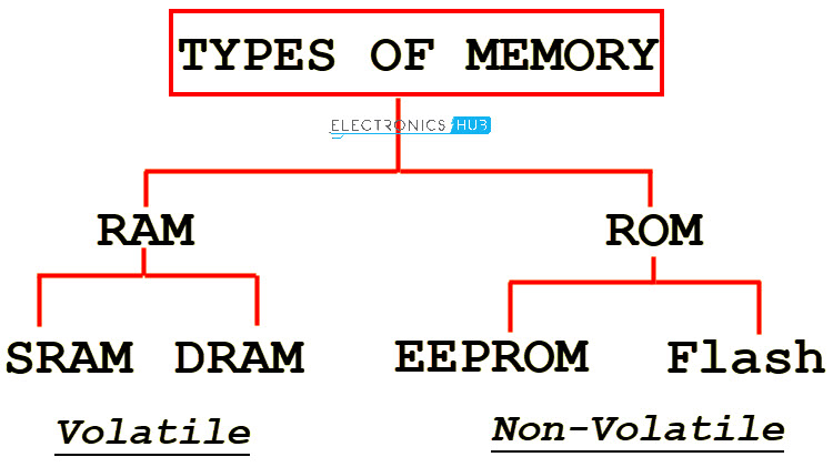 Different Types of Memory on Arduino Flash, EEPROM, SRAM