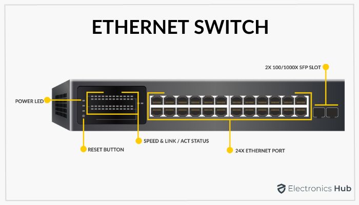 Network switch  Ethernet hub / switch