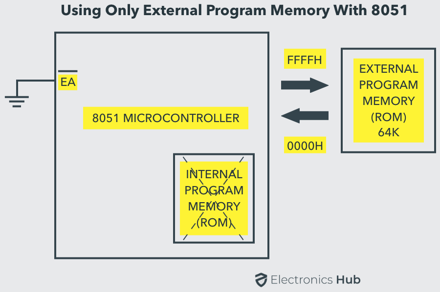 8051 Sólo memoria externa
