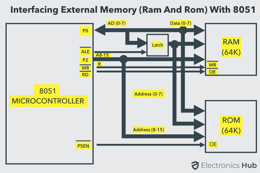Interfaz de RAM y ROM externa 8051