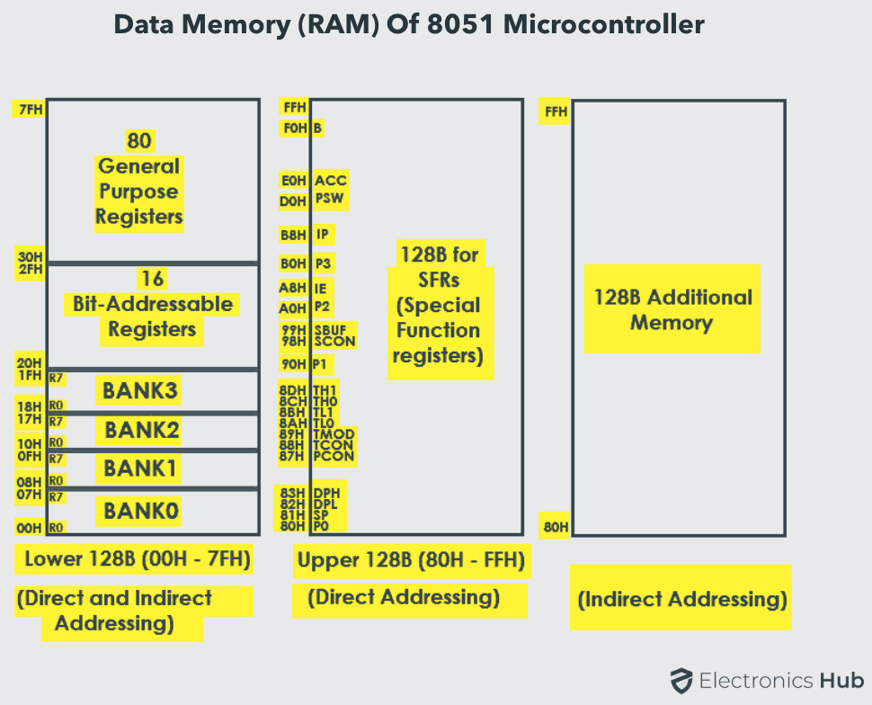 8051 Microcontroller RAM, Internal, External