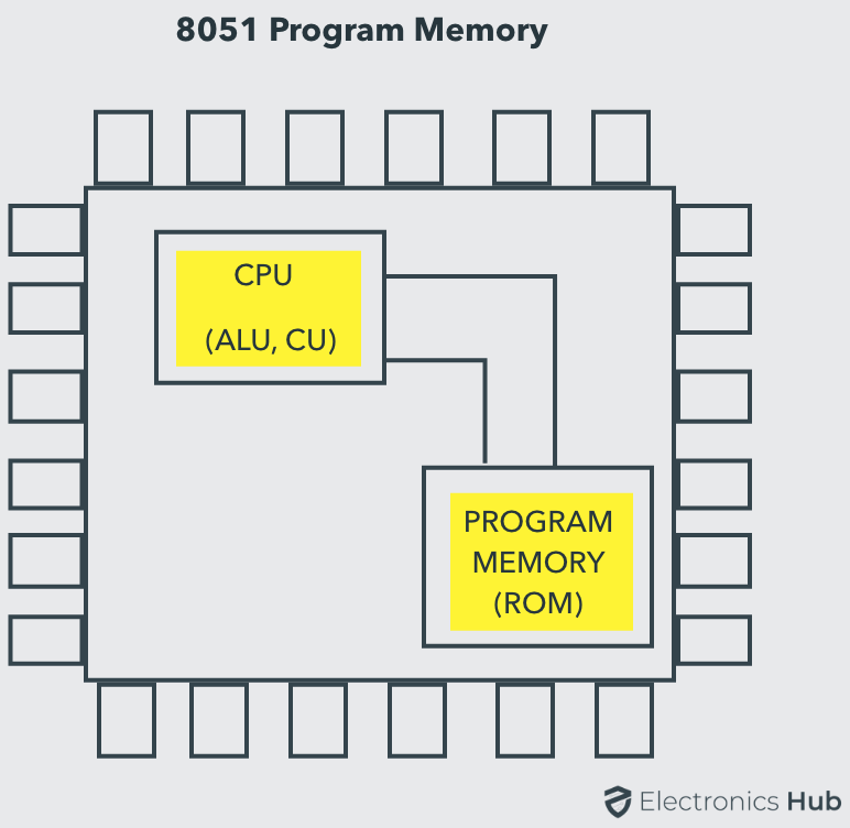 8051 Microcontroller RAM, Internal, External
