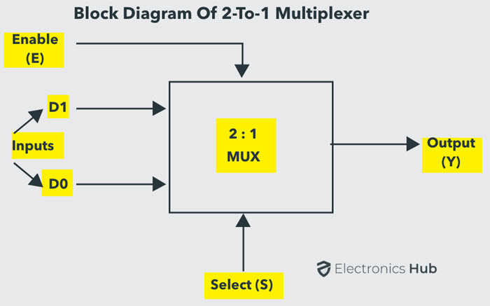 Multiplexer (MUX) and Multiplexing - ElectronicsHub