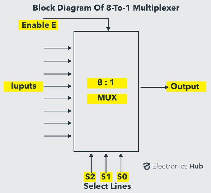 mux truth table 3 inputs