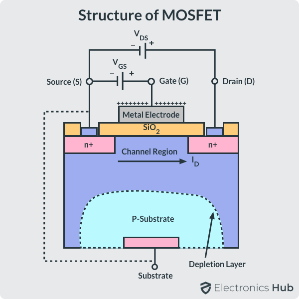 La estructura interna de un MOSFET