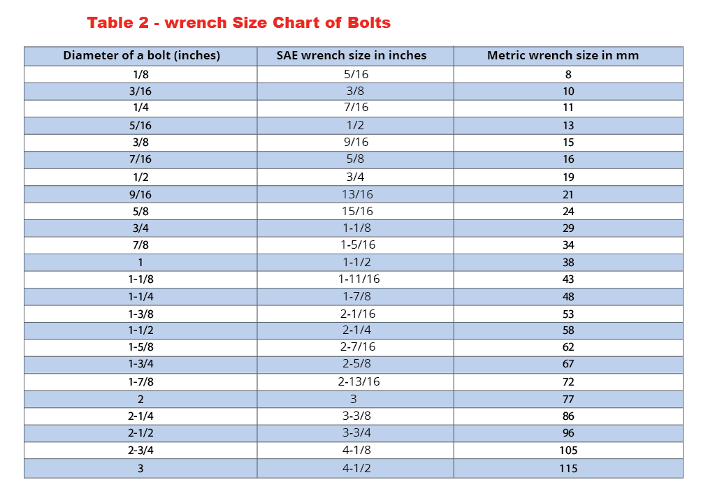 Standard Wrench and Socket Sizes in Order ▷ Chart