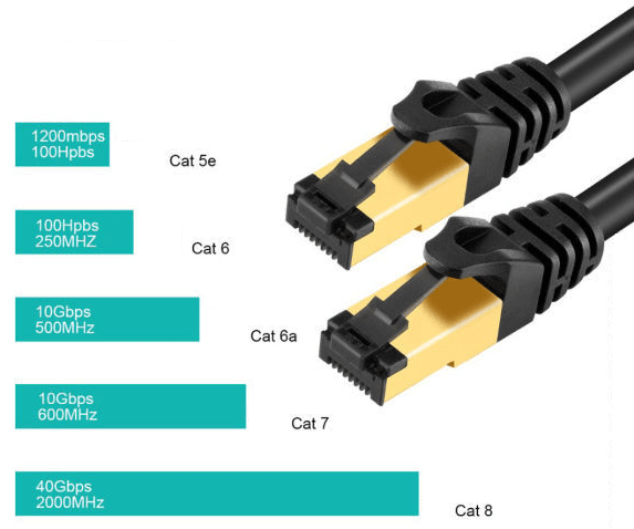 What is Cat8 Ethernet Cable and how is it different?