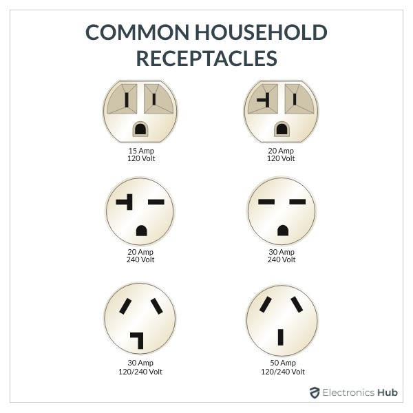 Electrical Outlet Types | 14 Different Types of Outlets / Receptacles