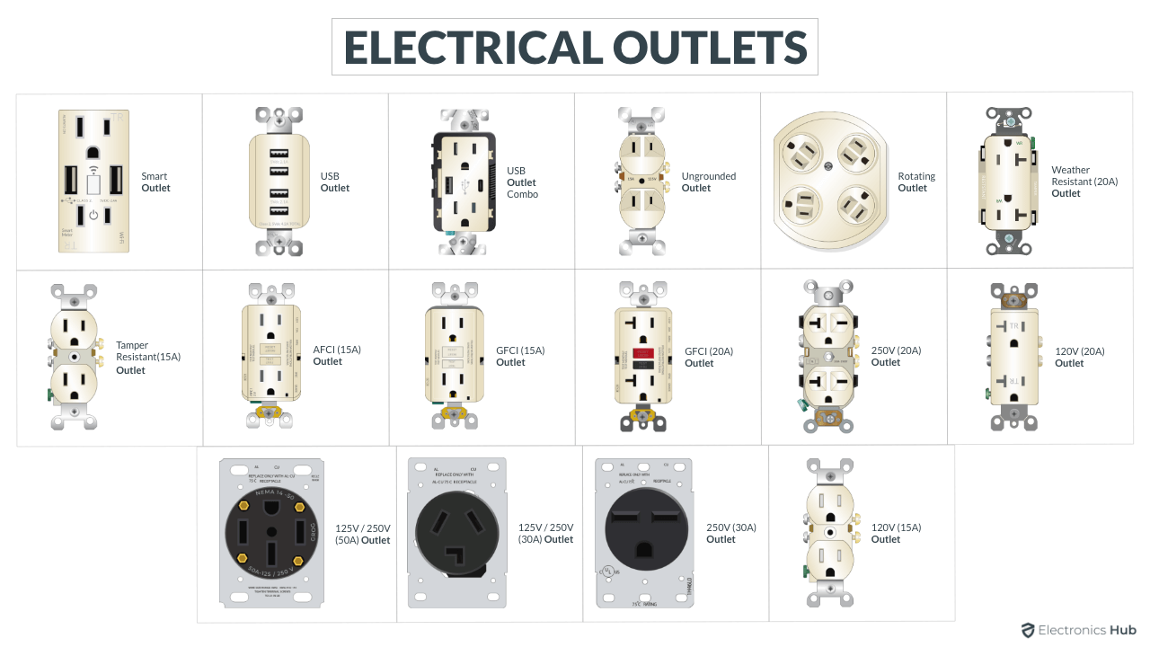 Electrical Outlet Types | 14 Different Types of Electrical Outlets / Receptacles