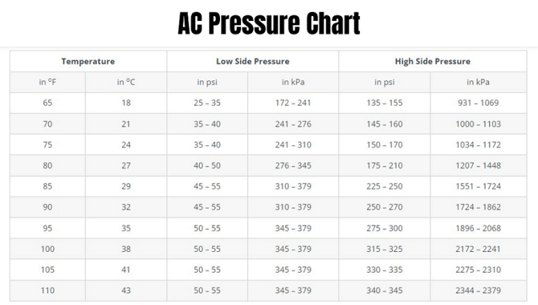 Car AC Pressure Chart: R134a Low & High Side Pressures