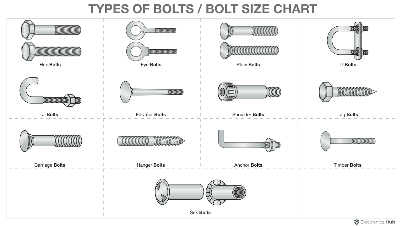 Hex Bolt Dimensions & Hex Cap Screw Dimension Chart