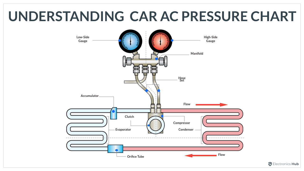AC Pressure Chart of Car Low Side & High Side Pressure of R134a