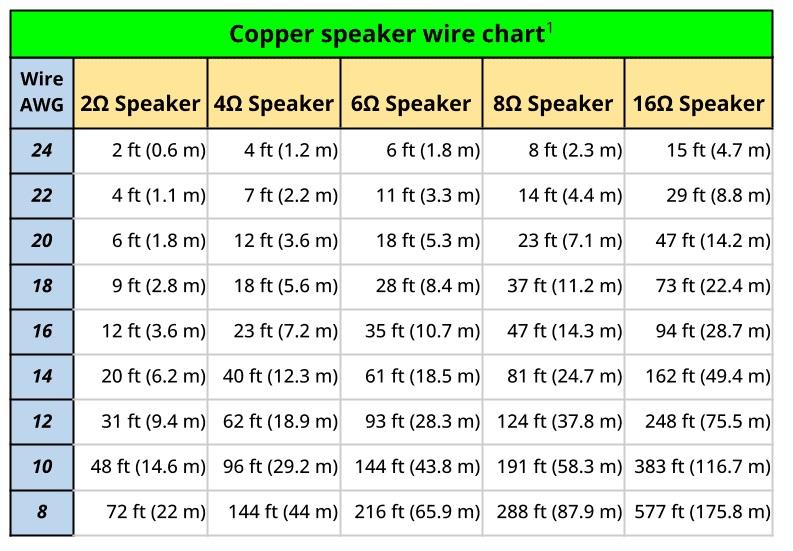 Wire Chart - How To Choose Right - ElectronicsHub