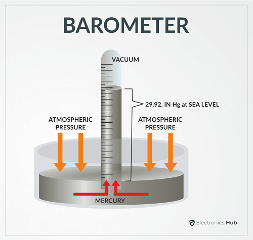 fortin barometer diagram