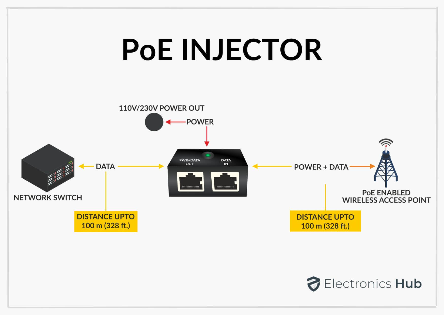 PoE Injector vs PoE Splitter 