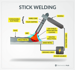 Types Of Welding (Welding Process) - ElectronicsHub