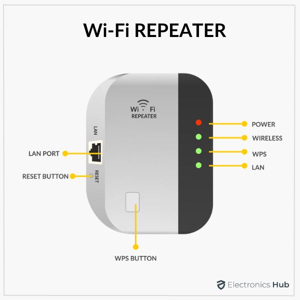 How to configure my Range Extender via WPS button to extend an existing  wireless network's coverage