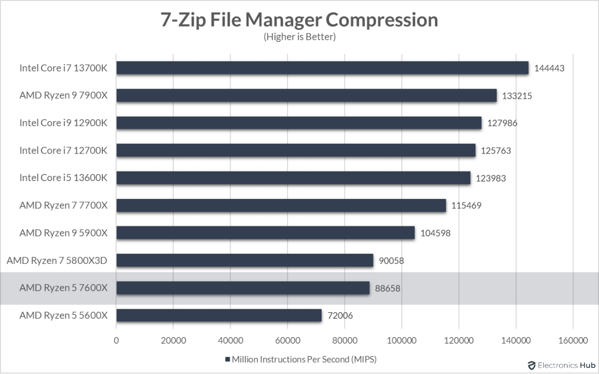 7600X-Review-7-Zip-Compression