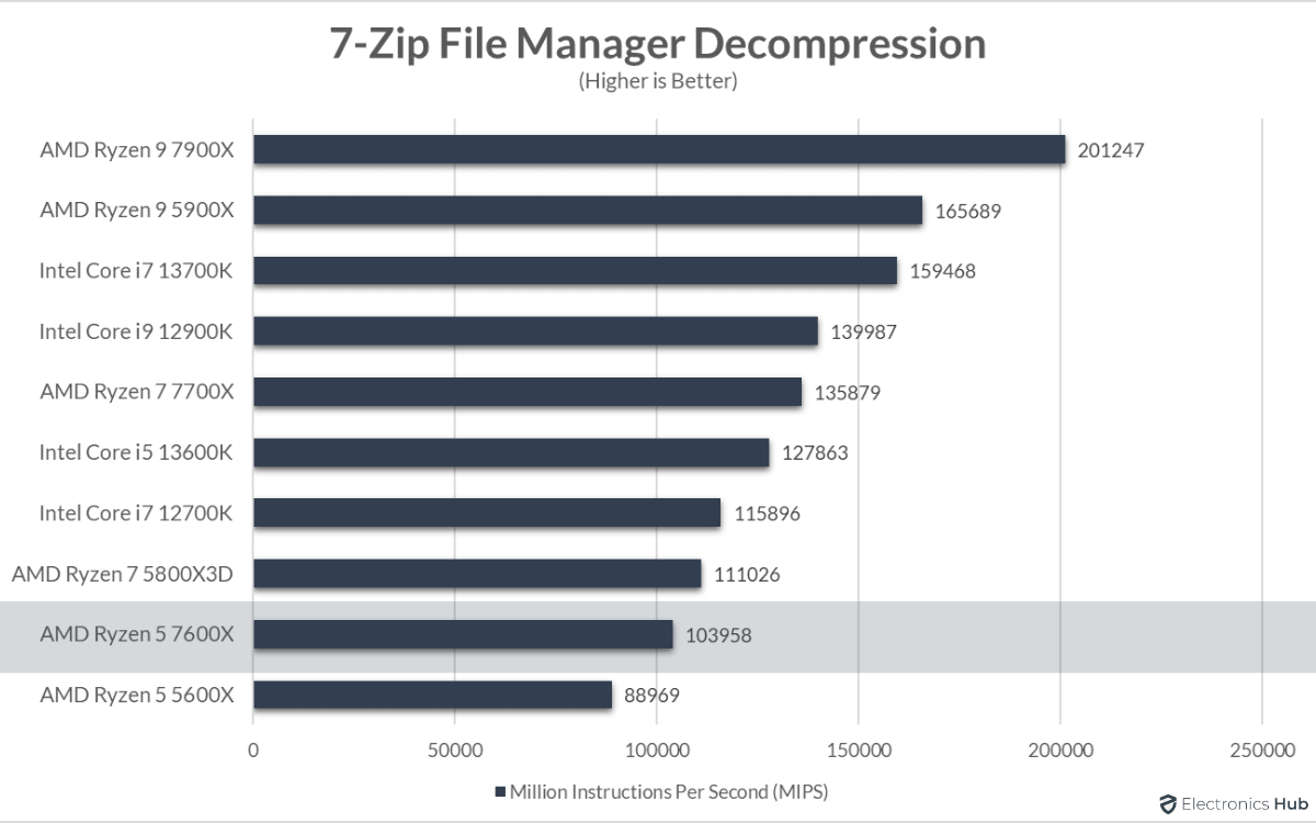 7600X-Review-7-Zip-Decompression