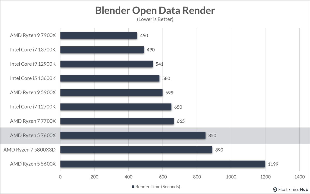 7600X-Review-Blender-Render-Time