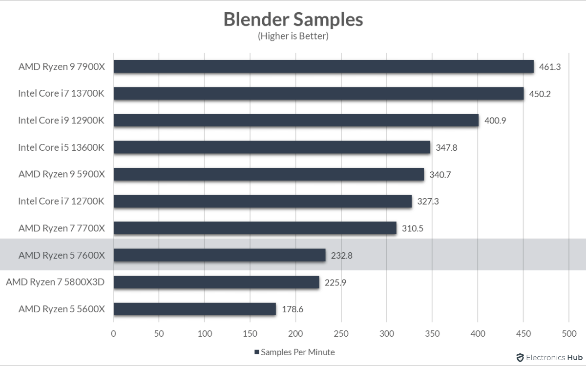 7600X-Review-Blender-Samples