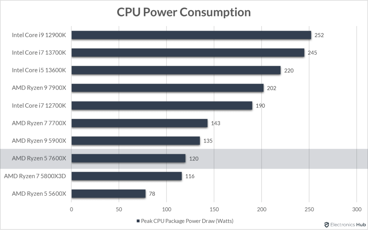 7600X-Review-CPU-Power-Consumption