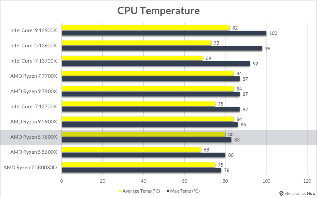 7600X-Review-CPU-Temperature