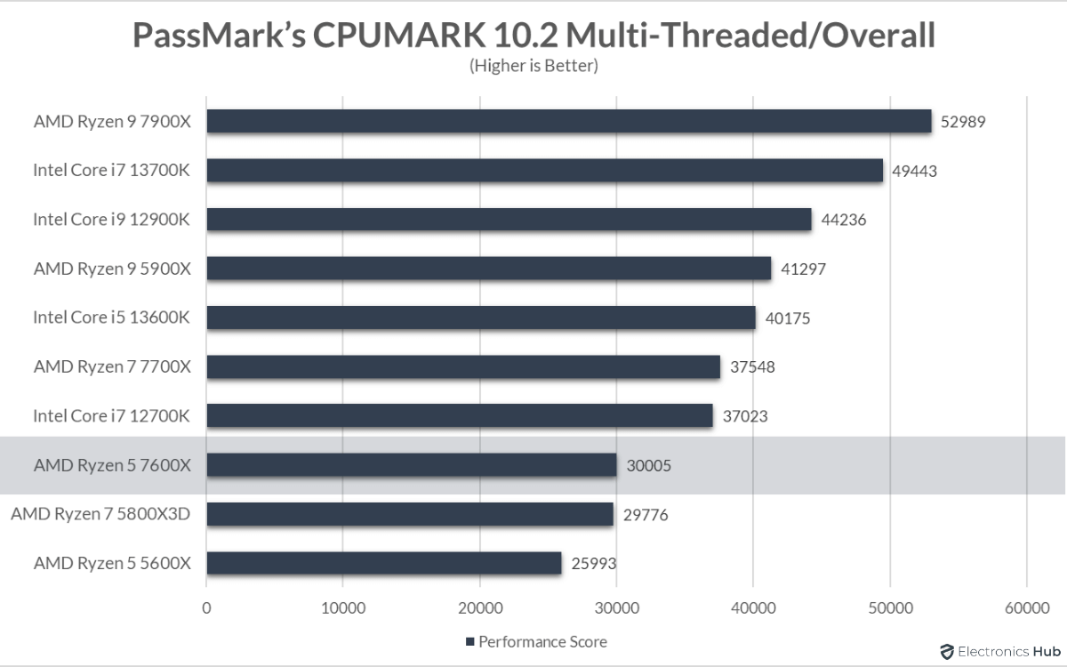 7600X-Review-CPUMark-Multi-Threaded