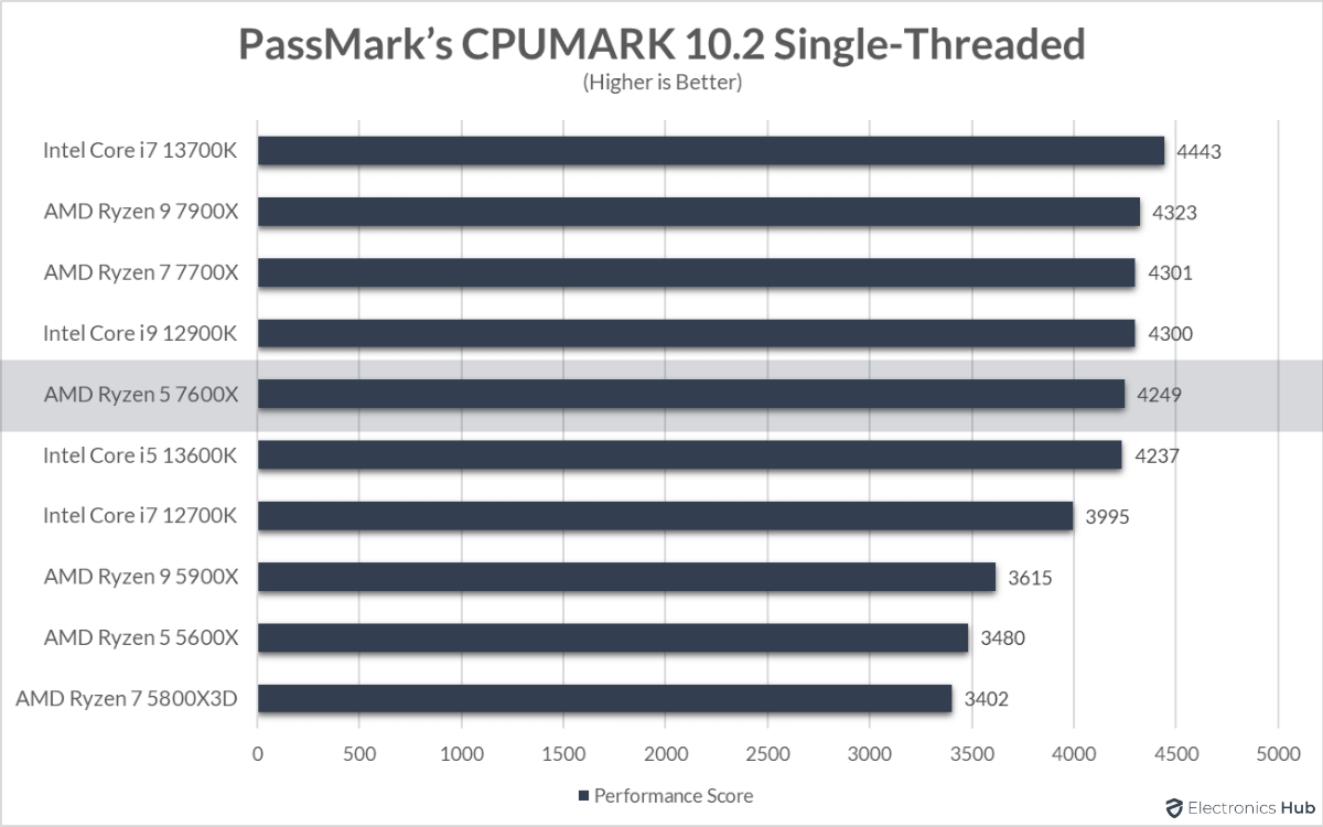 7600X-Review-CPUMark-Single-Threaded