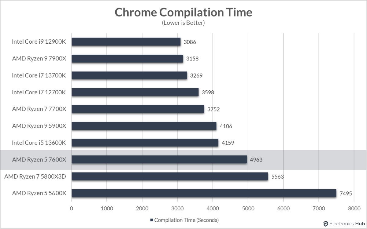 7600X-Review-Chrome-Compilation-Time
