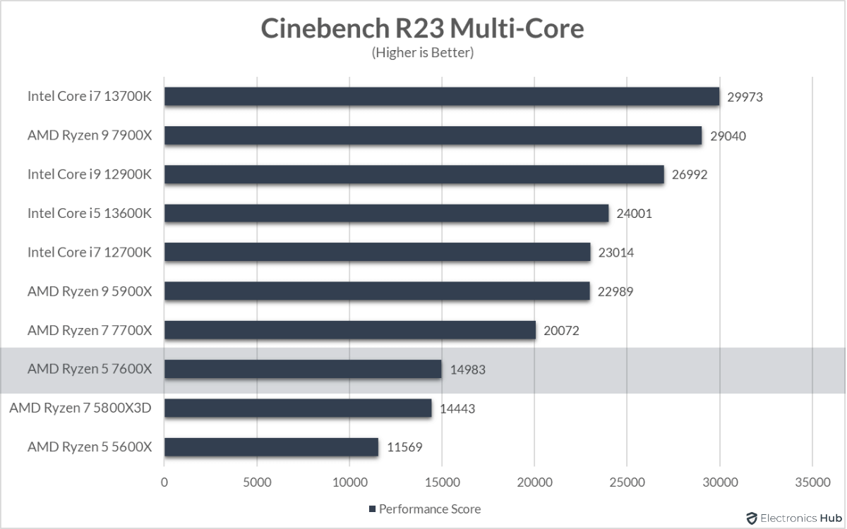 7600X-Review-Cinebench-R23-Multi-Core