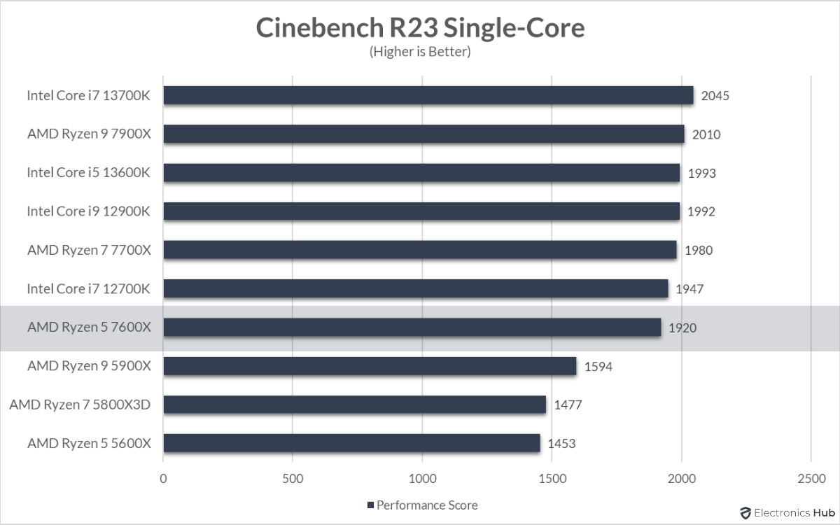 7600X-Review-Cinebench-R23-Single-Core