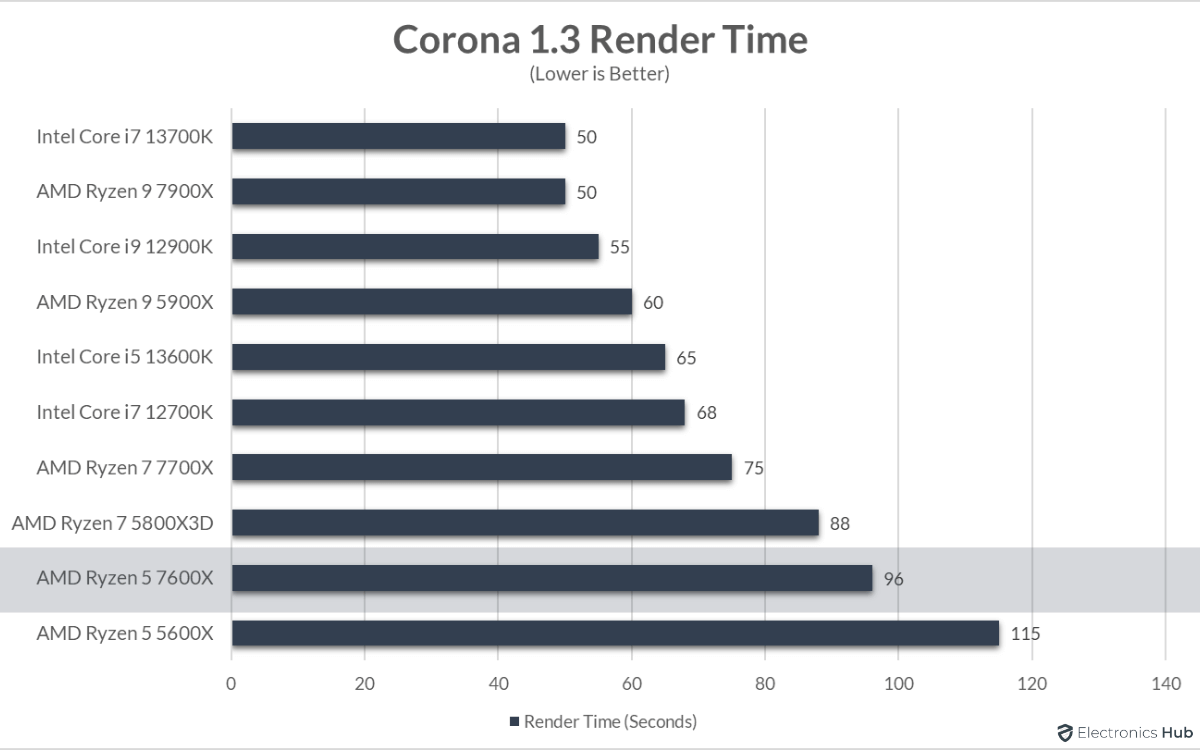 7600X-Review-Corona-Render-Time